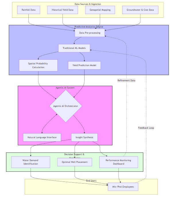 System Architecture Diagram
