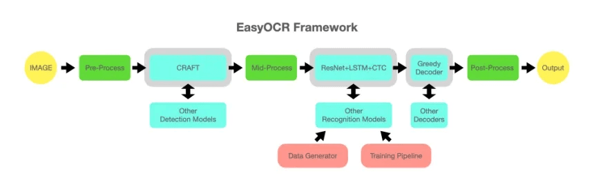 EasyOCR Framework